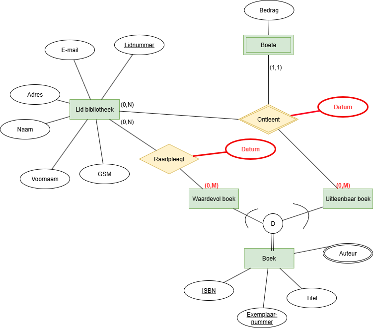 Oplossing oefening conceptueel.7.3